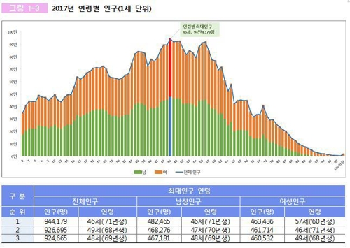 1971년생 인구 가장 많아…주민등록인구 평균 연령은 41.5세