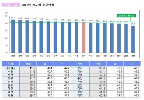 1971년생 인구 가장 많아…주민등록인구 평균 연령은 41.5세