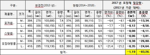 오리온, 포장재 줄이기 4년…작년 '여의도 면적 40%' 감축