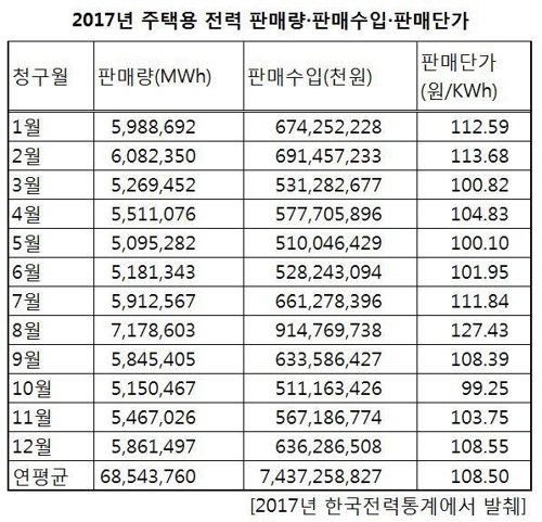 전기료 물가지수 20개월째 '불변'… 여름에 비싼 현실과 '괴리'