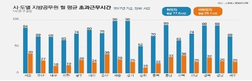 지자체 현업직 공무원 월평균 77.6시간 초과근무