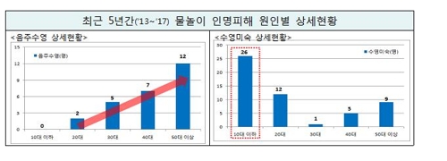 음주 물놀이 사고, 연령대 높을수록 많아