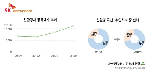 중고차 시장에도 친환경차 바람… 3년 새 매물 45% 늘어