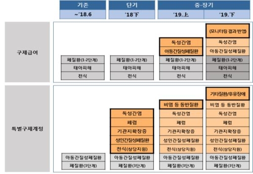 가습기 살균제 피해구제 질환 확대… 폐렴·간염 등 추가