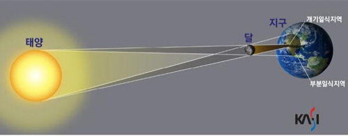 11일 해 일부 사라진다… 18분 동안 부분일식