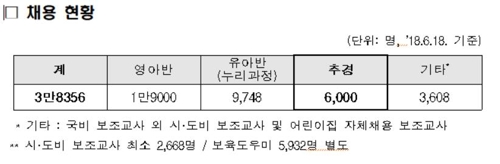 "어린이집 오후·야간반 도입"… 보조교사 2만7000명 충원하나