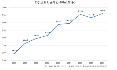 "노인 실명 유발 '황반변성' 2009~2017년 사이 89% 증가"