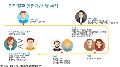 "노인 실명 유발 '황반변성' 2009~2017년 사이 89% 증가"