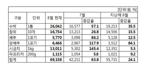 "올여름 서민은 수박도 못먹어요"… 물가 급등에 소비자 '울상'