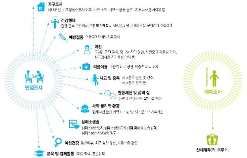 16일부터 지역사회건강조사 실시… 올해부터 키·몸무게 실측