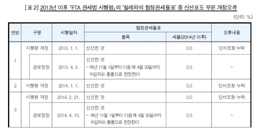 감사원 "5∼10월 수입 칠레산 포도에 관세 12억원 잘못 면제"