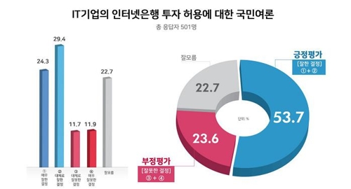 '은산분리 규제완화' 긍정평가 53.7%