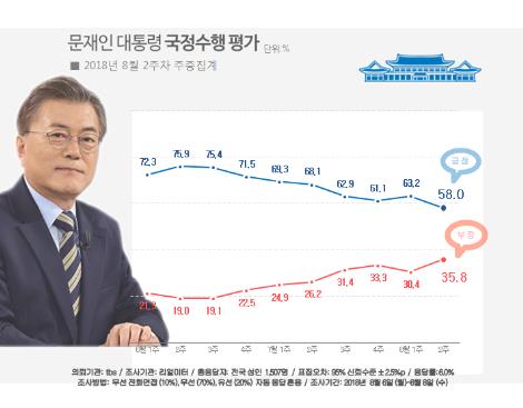 문대통령 국정지지도 58%… 취임 후 첫 60%밑 '최저치'