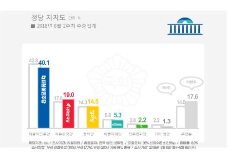 문대통령 국정지지도 58%… 취임 후 첫 60%밑 '최저치'