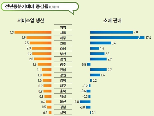 中관광객 돌아온 제주, 2분기 면세점판매 58％↑…최고기록