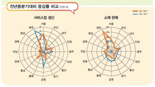 中관광객 돌아온 제주, 2분기 면세점판매 58％↑…최고기록