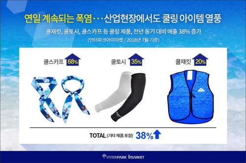 무더위에 산업현장서도 쿨링 아이템 인기… 쿨링 제품 매출 38%↑