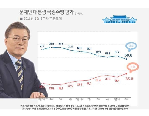 대통령 지지도 하락에 靑 내부서도 '자성'… "민심 겸허히 수용"