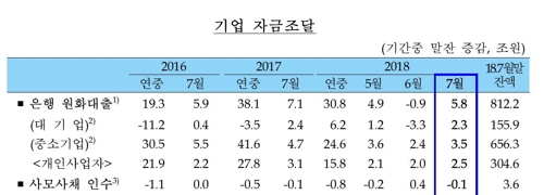 '자영업대출 안 꺾이네'… 7월 증가폭 4개월만에 최대