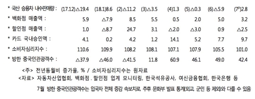 정부, 9개월째 "경제회복세" 판단… 두달째 "불확실성 확대" 진단