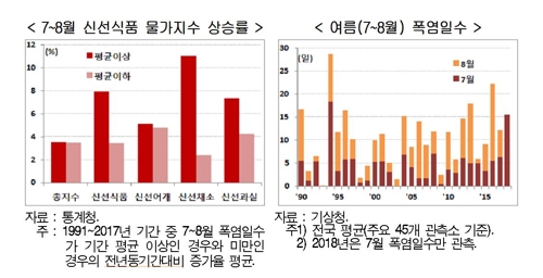 유가·임금·임대료 상승에 폭염까지… "물가 불안해질수도"