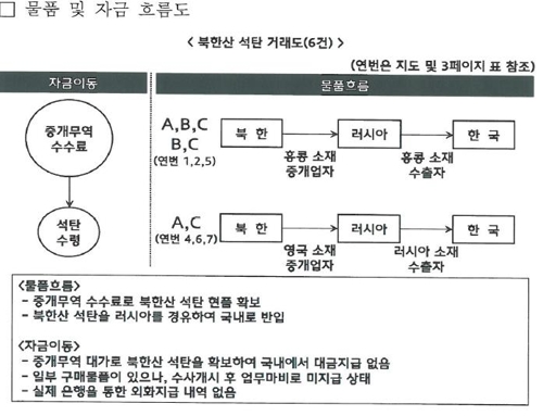 66억원 상당 北석탄 등 위장반입 적발… 3개업체·3명 검찰송치