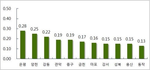 서울 아파트값 4개월 만에 최대 상승… 비투기지역 강세