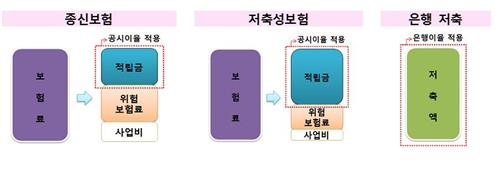 [금융꿀팁] 종신보험료 어떻게 하면 더 낮출까