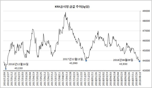 무역전쟁에도 국내 금값 20개월 만의 최저… "강달러 여파"