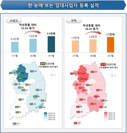 7월 신규 임대사업자 6914명 등록… 작년 대비 52%↑