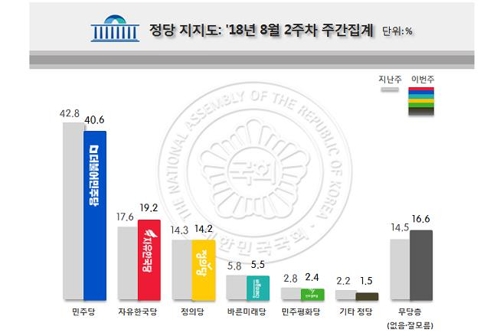 민주당 지지율, 대선 이후 최저치 40.6%[리얼미터]