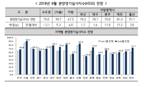 분양시장 체감경기 위축 지속…'서울 집중' 현상 심화