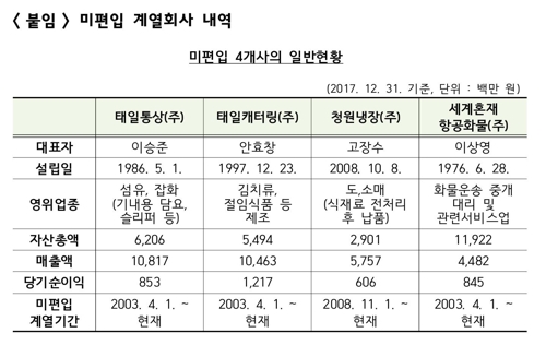 조양호 또 검찰수사 직면… 한진 계열사서 처남회사 15년간 누락