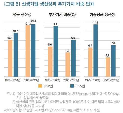 KDI "제조업 생산성둔화 분석해보니…신생기업 비중 줄었다"