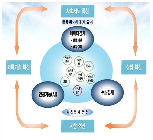 8대 선도사업에 바이오헬스 추가… 플랫폼경제에 5년간 10조 투자