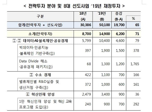 8대 선도사업에 바이오헬스 추가… 플랫폼경제에 5년간 10조 투자