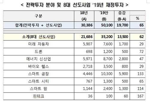 8대 선도사업에 바이오헬스 추가… 플랫폼경제에 5년간 10조 투자