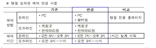 코레일, 추석 열차승차권 28∼29일 예매… 스마트폰도 가능