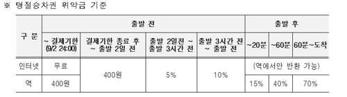 코레일, 추석 열차승차권 28∼29일 예매… 스마트폰도 가능