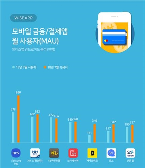 와이즈앱 "7월 삼성페이 사용자 886만명… 1년간 53%↑"