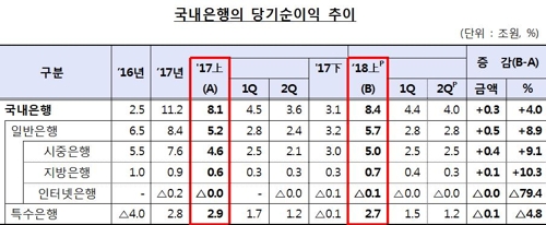 은행권 상반기 이자이익 20조원 육박…작년보다 9.5% 늘어