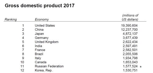 한국 GDP 순위 11위서 12위로… 1인당 GNI는 14계단 상승