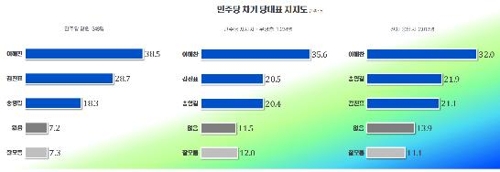 민주 당권주자 지지도… '이해찬 1강' 판세[리얼미터]