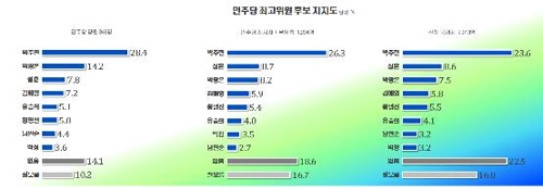 민주 당권주자 지지도… '이해찬 1강' 판세[리얼미터]