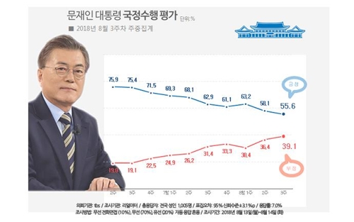 文대통령 55.6%·민주 37%… 지지율, 동반 최저치 추락[리얼미터]