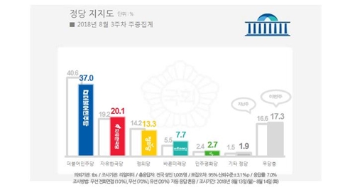 文대통령 55.6%·민주 37%… 지지율, 동반 최저치 추락[리얼미터]