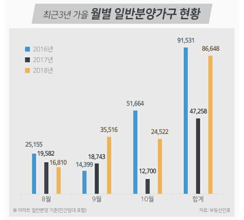 가을 분양 큰 장 선다…작년보다 83% 늘어난 8만6000가구 분양