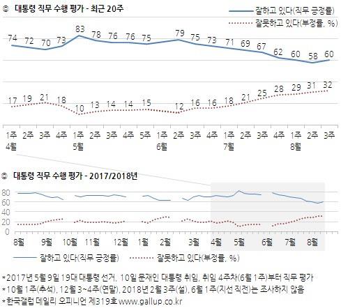 문대통령 지지도 60%…8주 연속 하락 멈추고 반등[한국갤럽]