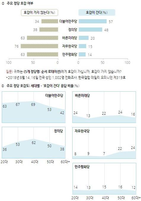 문대통령 지지도 60%…8주 연속 하락 멈추고 반등[한국갤럽]