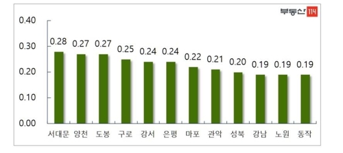 서울 아파트값 7주 연속 오름폭 확대… 비강남권 상승 주도